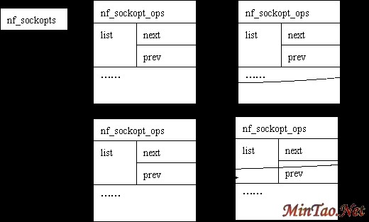 图3 nf_sockopts链表示意图