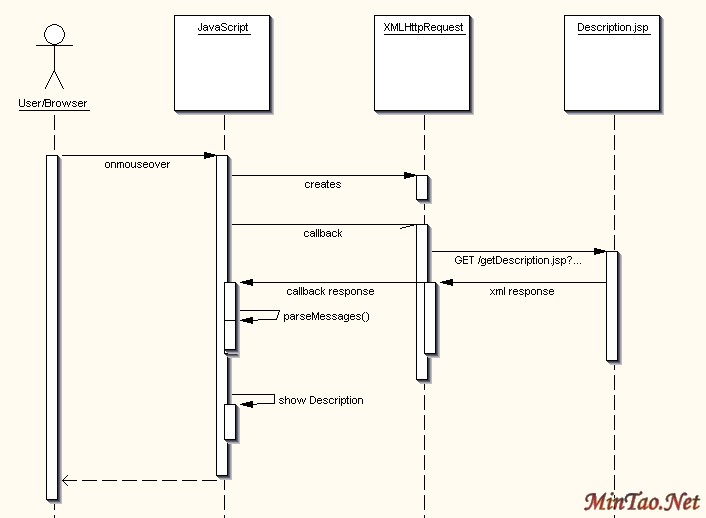 AJAX Sequence Diagram