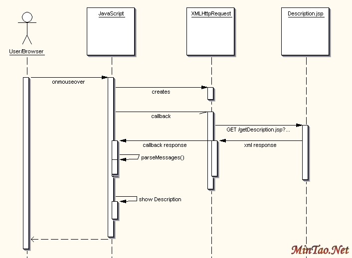 AJAX Sequence Diagram
