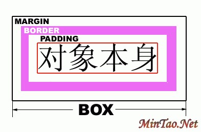 ߿(border)߾(margin)ͼ϶(padding)Ե