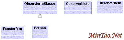 Observer Pattern