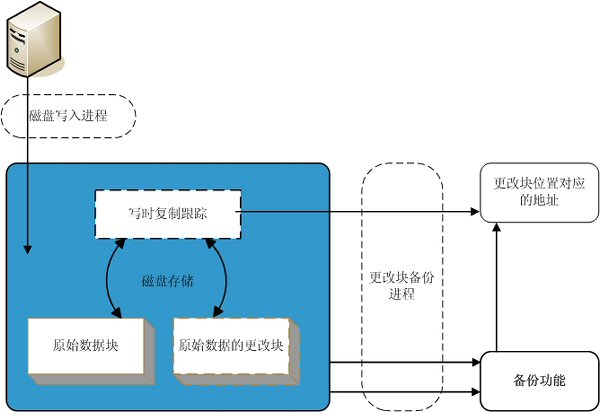 Windows Serverݺͻָãͼģ